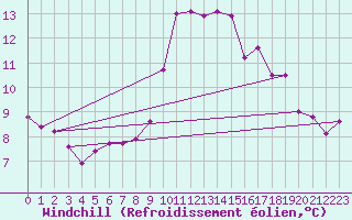 Courbe du refroidissement olien pour Besn (44)