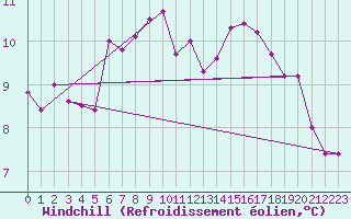 Courbe du refroidissement olien pour Orlans (45)
