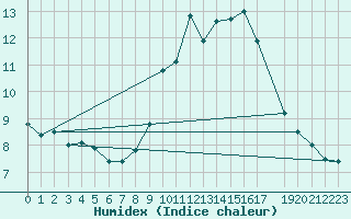 Courbe de l'humidex pour Dourbes (Be)