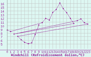 Courbe du refroidissement olien pour Poitiers (86)