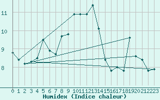 Courbe de l'humidex pour Chteau-Chinon (58)