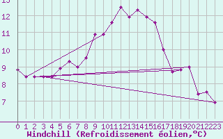 Courbe du refroidissement olien pour Le Touquet (62)