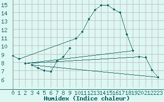 Courbe de l'humidex pour Ummendorf