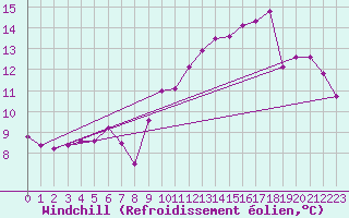 Courbe du refroidissement olien pour Asnelles (14)