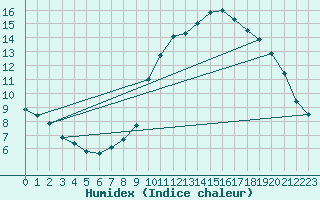 Courbe de l'humidex pour Pinsot (38)