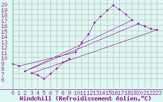 Courbe du refroidissement olien pour Montlimar (26)