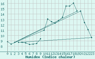 Courbe de l'humidex pour Avord (18)