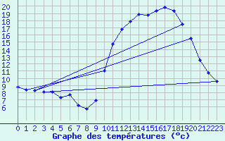 Courbe de tempratures pour Verneuil (78)