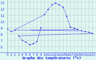 Courbe de tempratures pour Vitigudino