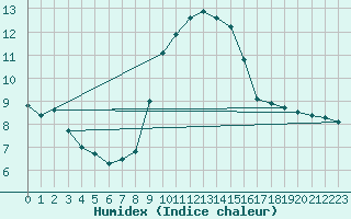 Courbe de l'humidex pour Vitigudino