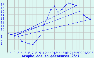 Courbe de tempratures pour Xaintrailles (47)
