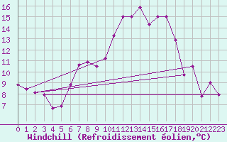 Courbe du refroidissement olien pour Fribourg (All)