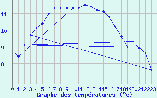 Courbe de tempratures pour Kerpert (22)