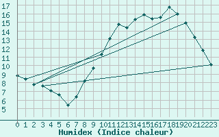 Courbe de l'humidex pour Margny-ls-Compigne (60)