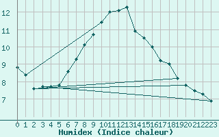 Courbe de l'humidex pour Punkaharju Airport