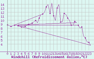 Courbe du refroidissement olien pour Benson