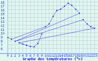 Courbe de tempratures pour Voiron (38)