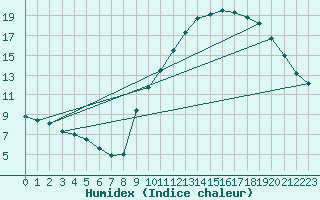 Courbe de l'humidex pour Melun (77)