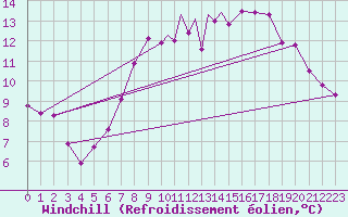 Courbe du refroidissement olien pour Topcliffe Royal Air Force Base