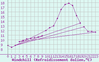Courbe du refroidissement olien pour Kernascleden (56)