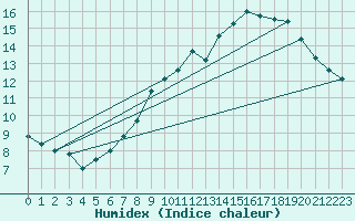 Courbe de l'humidex pour Bruxelles (Be)
