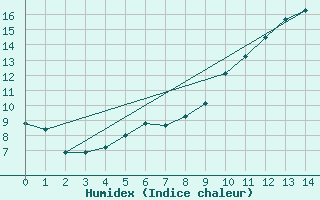 Courbe de l'humidex pour Vinjeora Ii