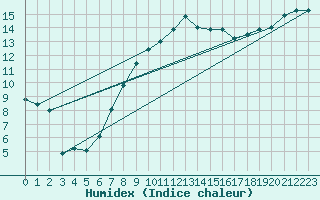 Courbe de l'humidex pour Lesko