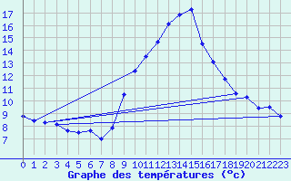 Courbe de tempratures pour Crest (26)