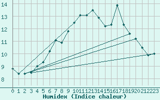 Courbe de l'humidex pour Fagerholm