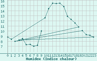 Courbe de l'humidex pour Potsdam