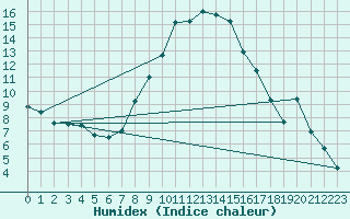 Courbe de l'humidex pour Cabauw Tower