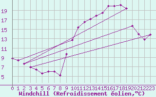 Courbe du refroidissement olien pour Sainte-Gemme-la-Plaine (85)