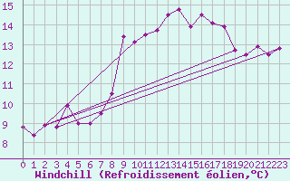 Courbe du refroidissement olien pour Vias (34)