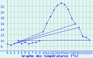 Courbe de tempratures pour Cazaux (33)