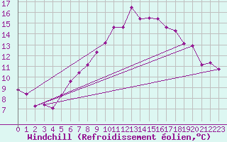 Courbe du refroidissement olien pour Kuggoren