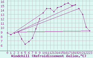 Courbe du refroidissement olien pour Ble / Mulhouse (68)