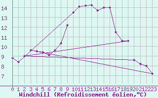 Courbe du refroidissement olien pour Cambrai / Epinoy (62)