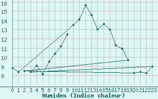 Courbe de l'humidex pour Malexander