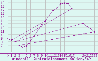 Courbe du refroidissement olien pour Melle (Be)