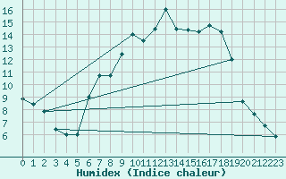 Courbe de l'humidex pour Piding