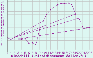 Courbe du refroidissement olien pour Saint-Germain-de-Lusignan (17)