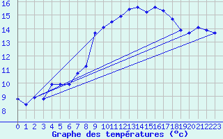 Courbe de tempratures pour Vias (34)