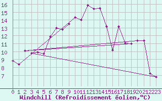 Courbe du refroidissement olien pour Obertauern