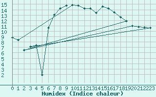 Courbe de l'humidex pour Schleiz