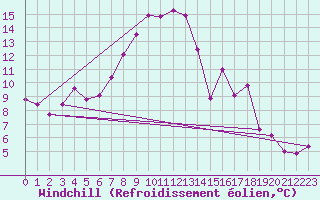 Courbe du refroidissement olien pour Loferer Alm