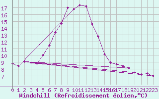 Courbe du refroidissement olien pour Hallau