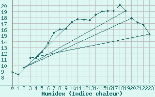 Courbe de l'humidex pour Pembrey Sands