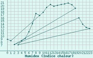 Courbe de l'humidex pour Herstmonceux (UK)