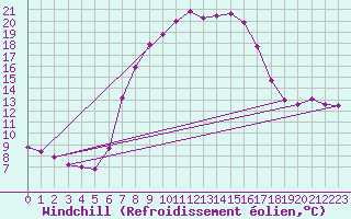 Courbe du refroidissement olien pour Kyritz
