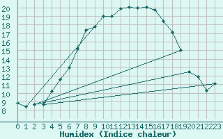 Courbe de l'humidex pour Kettstaka